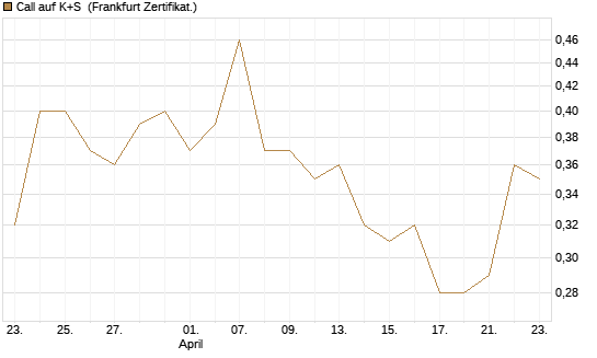 Call auf K+S [BNP Paribas Emissions- und Handelsges.] Chart