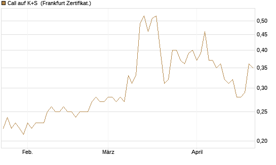 Call auf K+S [BNP Paribas Emissions- und Handelsges.] Chart