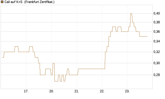Call auf K+S [BNP Paribas Emissions- und Handelsges.] Chart