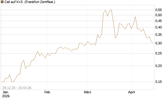 Call auf K+S [BNP Paribas Emissions- und Handelsges.] Chart