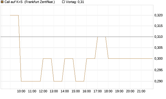 Call auf K+S [BNP Paribas Emissions- und Handelsges.] Chart