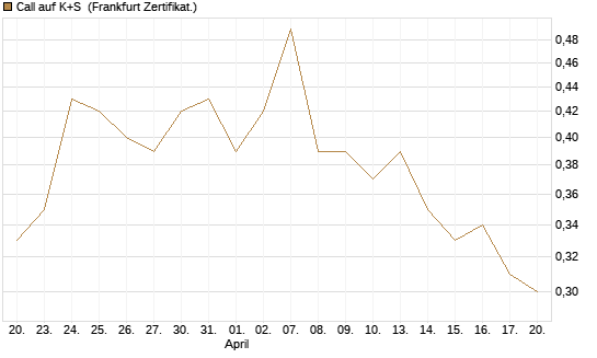 Call auf K+S [BNP Paribas Emissions- und Handelsges.] Chart