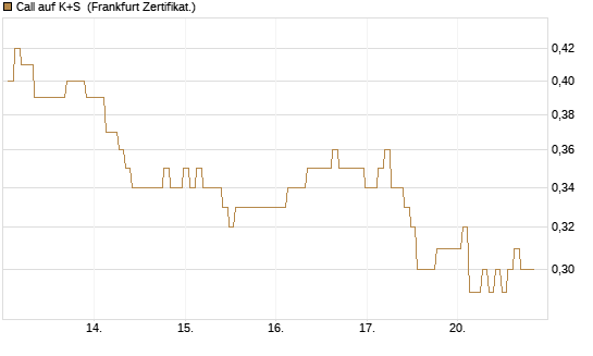 Call auf K+S [BNP Paribas Emissions- und Handelsges.] Chart