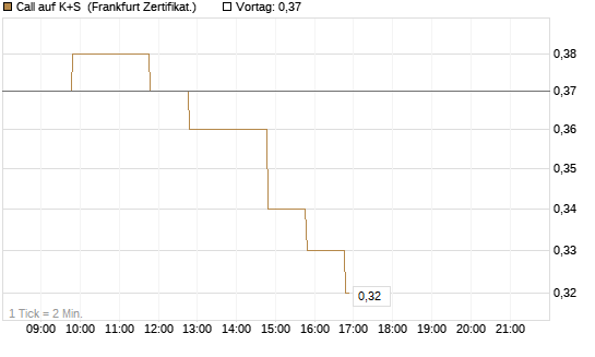 Call auf K+S [BNP Paribas Emissions- und Handelsges.] Chart