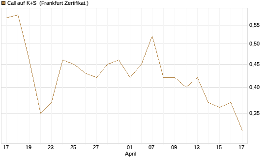 Call auf K+S [BNP Paribas Emissions- und Handelsges.] Chart