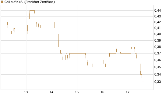 Call auf K+S [BNP Paribas Emissions- und Handelsges.] Chart