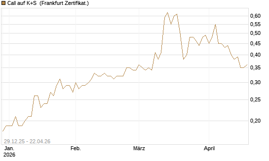 Call auf K+S [BNP Paribas Emissions- und Handelsges.] Chart