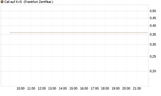 Call auf K+S [BNP Paribas Emissions- und Handelsges.] Chart