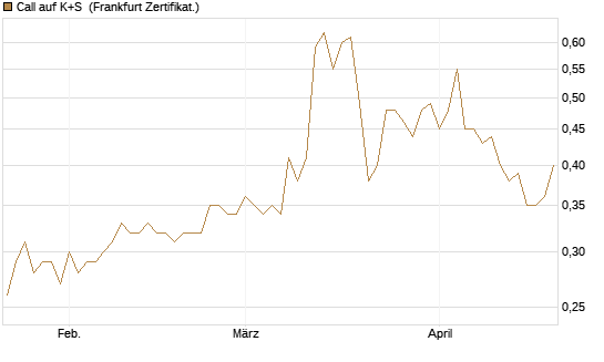 Call auf K+S [BNP Paribas Emissions- und Handelsges.] Chart