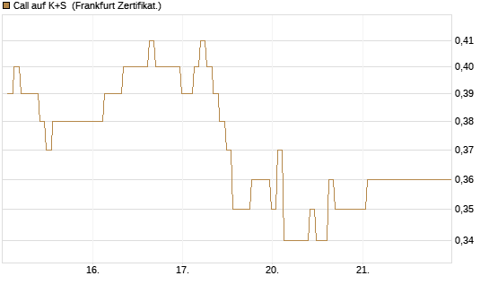 Call auf K+S [BNP Paribas Emissions- und Handelsges.] Chart