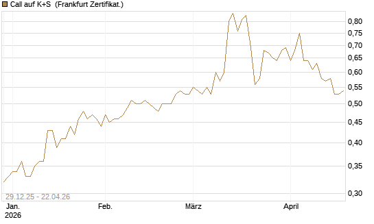 Call auf K+S [BNP Paribas Emissions- und Handelsges.] Chart