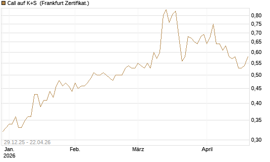 Call auf K+S [BNP Paribas Emissions- und Handelsges.] Chart