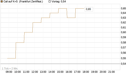 Call auf K+S [BNP Paribas Emissions- und Handelsges.] Chart