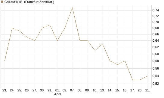 Call auf K+S [BNP Paribas Emissions- und Handelsges.] Chart