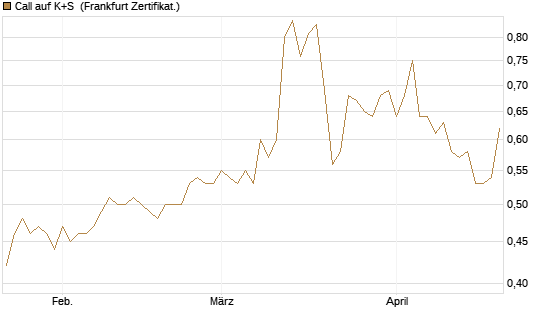 Call auf K+S [BNP Paribas Emissions- und Handelsges.] Chart