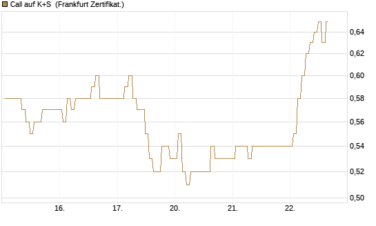 Call auf K+S [BNP Paribas Emissions- und Handelsges.] Chart