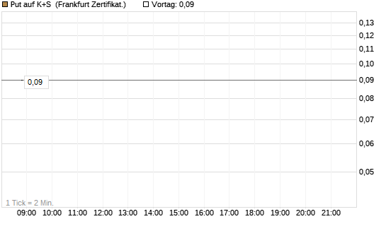 Put auf K+S [BNP Paribas Emissions- und Handelsges.] Chart