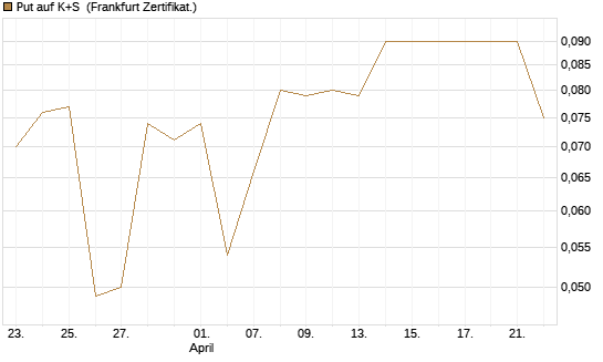 Put auf K+S [BNP Paribas Emissions- und Handelsges.] Chart