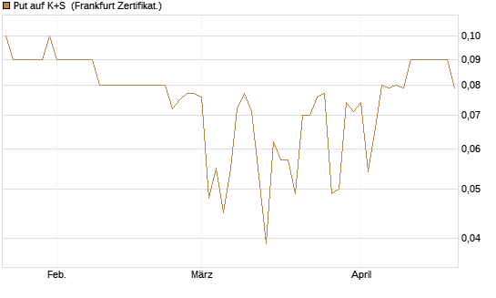 Put auf K+S [BNP Paribas Emissions- und Handelsges.] Chart