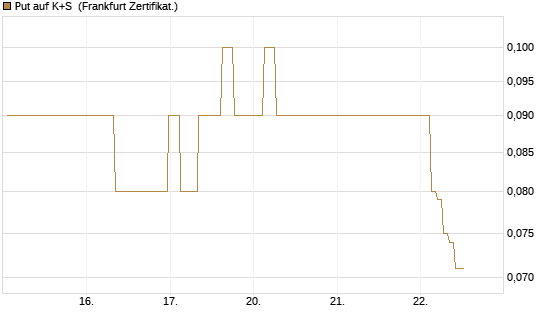Put auf K+S [BNP Paribas Emissions- und Handelsges.] Chart