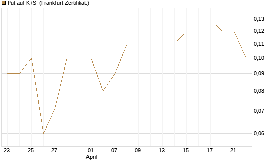 Put auf K+S [BNP Paribas Emissions- und Handelsges.] Chart