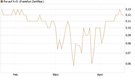 Put auf K+S [BNP Paribas Emissions- und Handelsges.] Chart