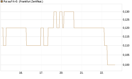 Put auf K+S [BNP Paribas Emissions- und Handelsges.] Chart