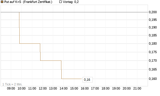 Put auf K+S [BNP Paribas Emissions- und Handelsges.] Chart