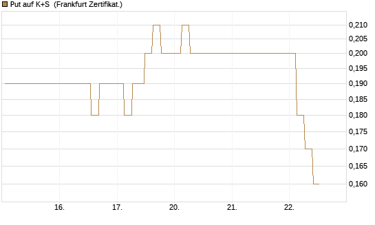 Put auf K+S [BNP Paribas Emissions- und Handelsges.] Chart