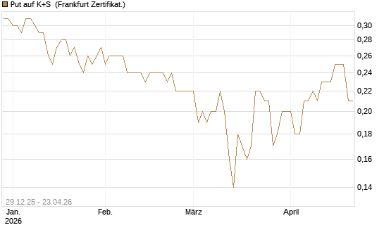 Put auf K+S [BNP Paribas Emissions- und Handelsges.] Chart