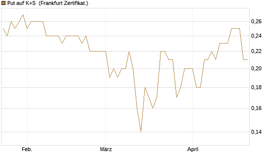 Put auf K+S [BNP Paribas Emissions- und Handelsges.] Chart