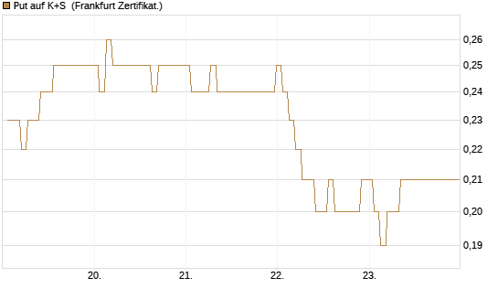 Put auf K+S [BNP Paribas Emissions- und Handelsges.] Chart