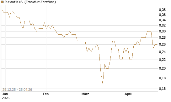 Put auf K+S [BNP Paribas Emissions- und Handelsges.] Chart