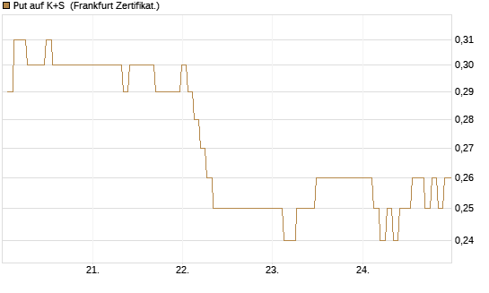 Put auf K+S [BNP Paribas Emissions- und Handelsges.] Chart