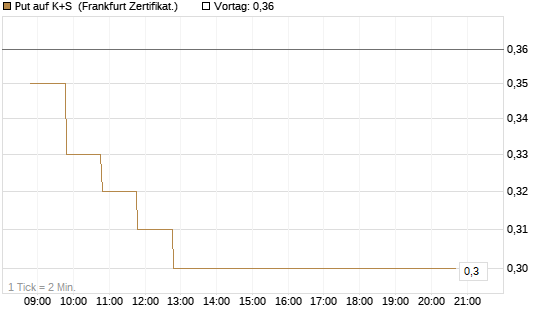 Put auf K+S [BNP Paribas Emissions- und Handelsges.] Chart