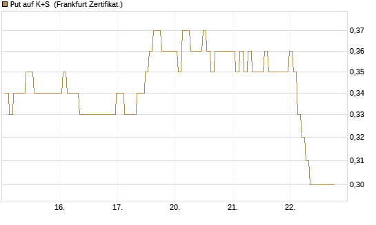 Put auf K+S [BNP Paribas Emissions- und Handelsges.] Chart