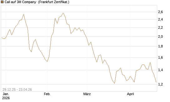 Call auf 3M Company [BNP Paribas Emissions- und Handelsges.] Chart