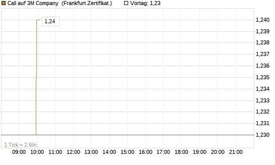 Call auf 3M Company [BNP Paribas Emissions- und Handelsges.] Chart