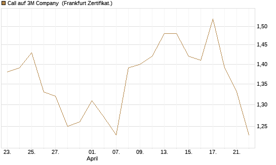 Call auf 3M Company [BNP Paribas Emissions- und Handelsges.] Chart