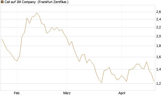 Call auf 3M Company [BNP Paribas Emissions- und Handelsges.] Chart