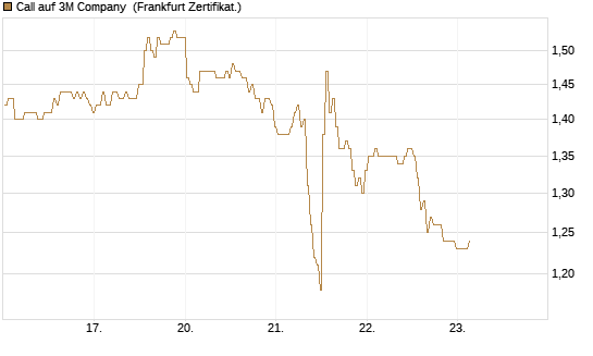 Call auf 3M Company [BNP Paribas Emissions- und Handelsges.] Chart