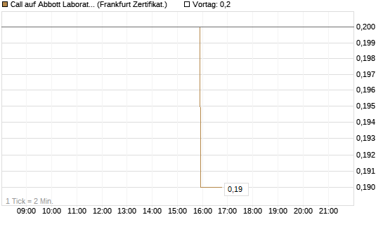 Call auf Abbott Laboratories [BNP Paribas Emissions- und Handelsges.] Chart