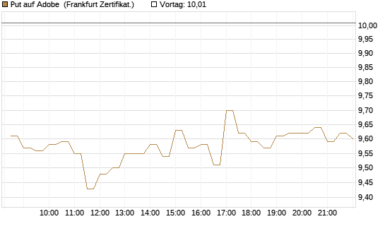 Put auf Adobe [BNP Paribas Emissions- und Handelsges.] Chart