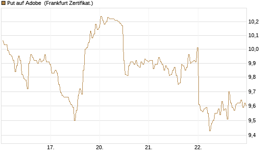 Put auf Adobe [BNP Paribas Emissions- und Handelsges.] Chart