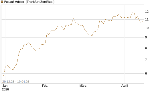 Put auf Adobe [BNP Paribas Emissions- und Handelsges.] Chart
