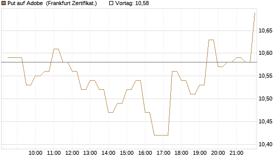 Put auf Adobe [BNP Paribas Emissions- und Handelsges.] Chart