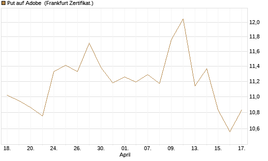 Put auf Adobe [BNP Paribas Emissions- und Handelsges.] Chart