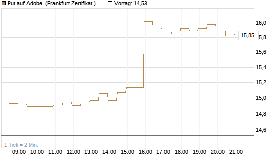 Put auf Adobe [BNP Paribas Emissions- und Handelsges.] Chart
