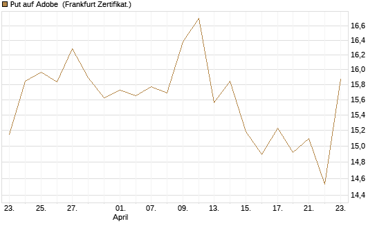 Put auf Adobe [BNP Paribas Emissions- und Handelsges.] Chart