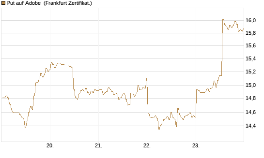 Put auf Adobe [BNP Paribas Emissions- und Handelsges.] Chart